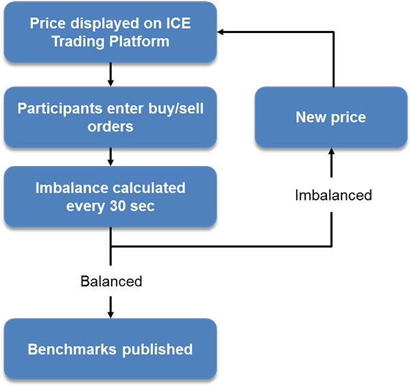 LBMA Gold and Silver Price - ICE Benchmark Administration